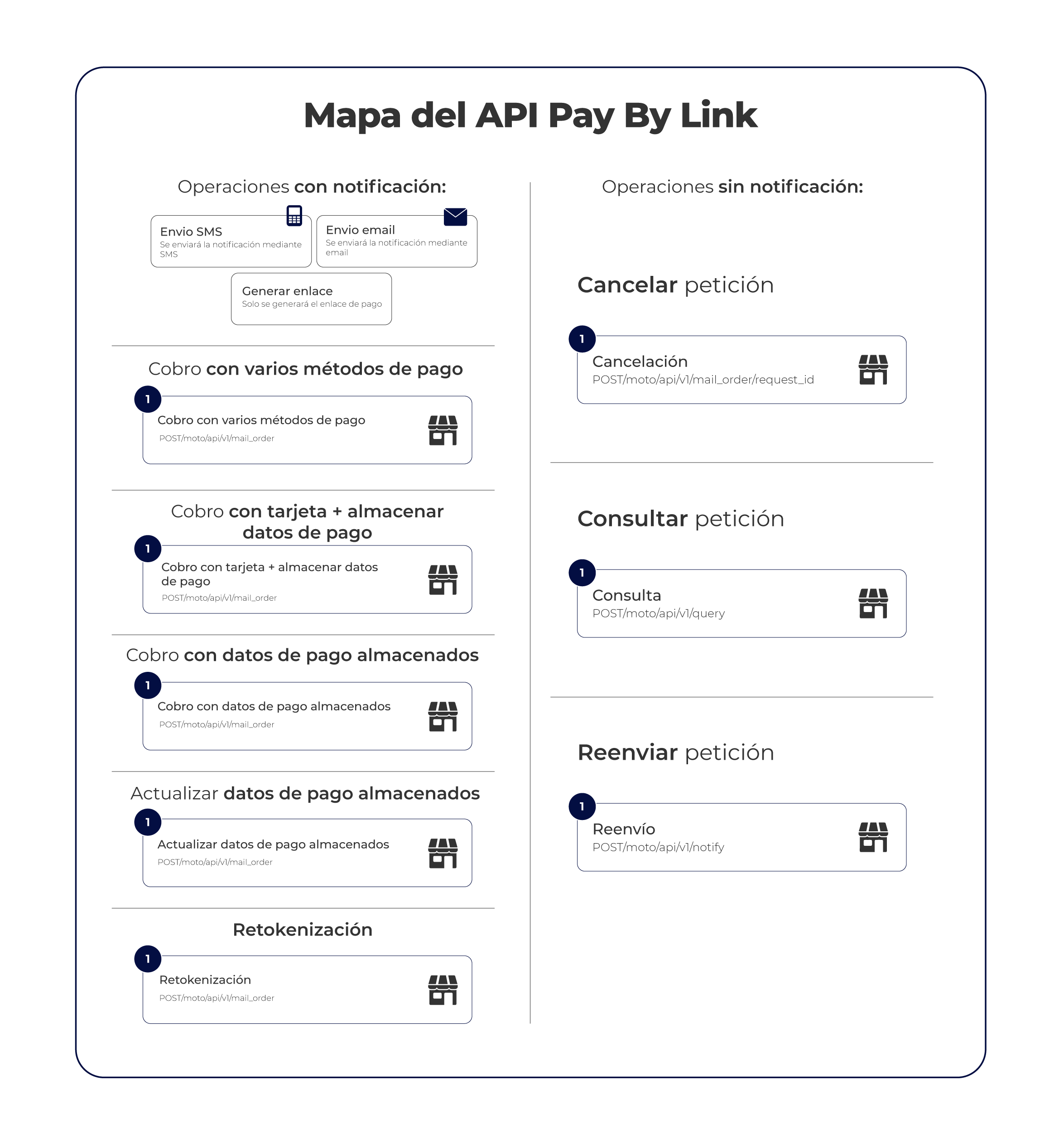 Mapa del API
