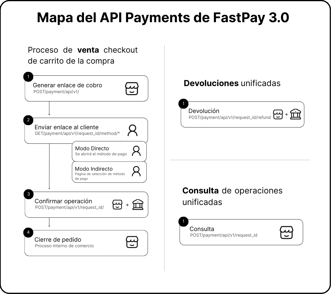 API Map